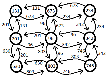 Matrix modeled as a graph